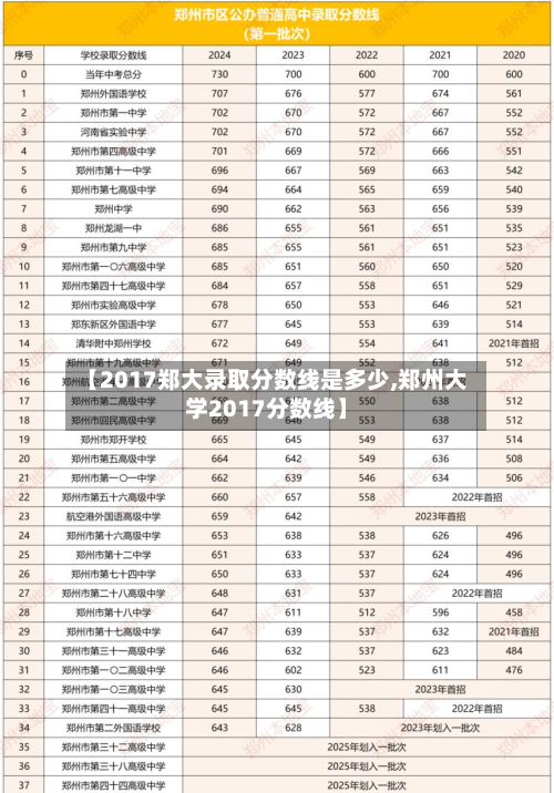 【2017郑大录取分数线是多少,郑州大学2017分数线】