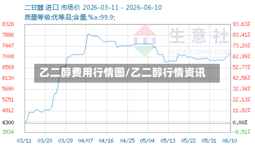 乙二醇费用行情图/乙二醇行情资讯-第3张图片