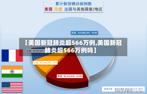 【美国新冠肺炎超566万例,美国新冠肺炎超566万例吗】-第2张图片
