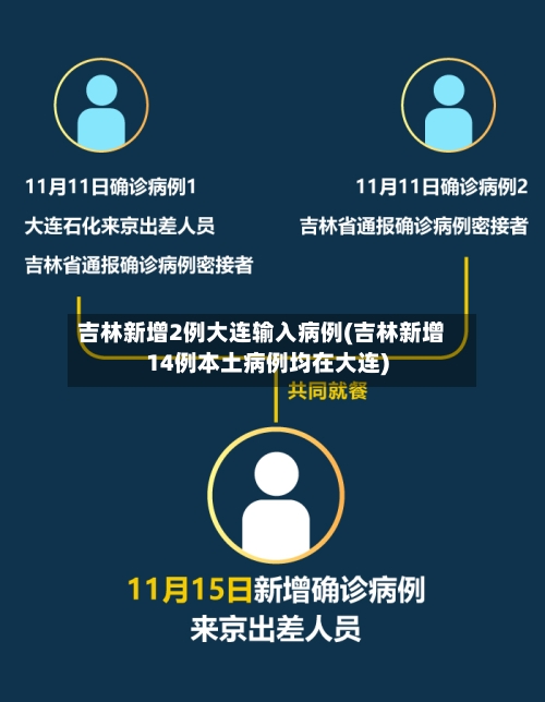 吉林新增2例大连输入病例(吉林新增14例本土病例均在大连)