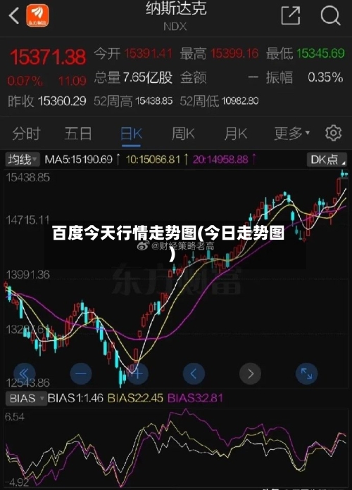 百度今天行情走势图(今日走势图)