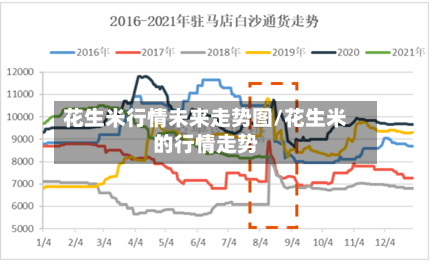 花生米行情未来走势图/花生米的行情走势
