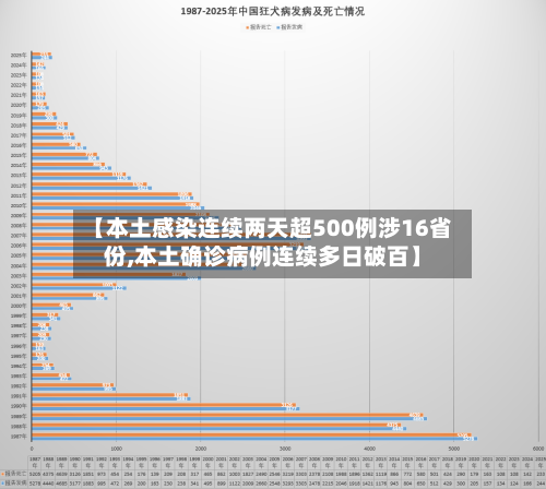 【本土感染连续两天超500例涉16省份,本土确诊病例连续多日破百】