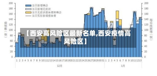 【西安高风险区最新名单,西安疫情高风险区】