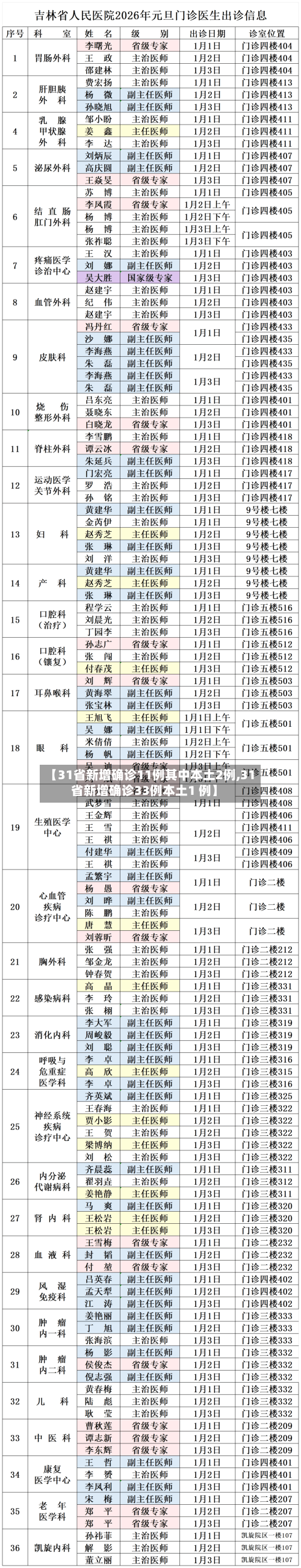 【31省新增确诊11例其中本土2例,31省新增确诊33例本土1 例】-第2张图片