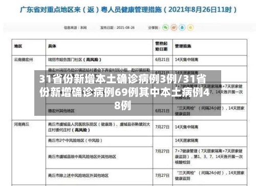 31省份新增本土确诊病例3例/31省份新增确诊病例69例其中本土病例48例-第2张图片