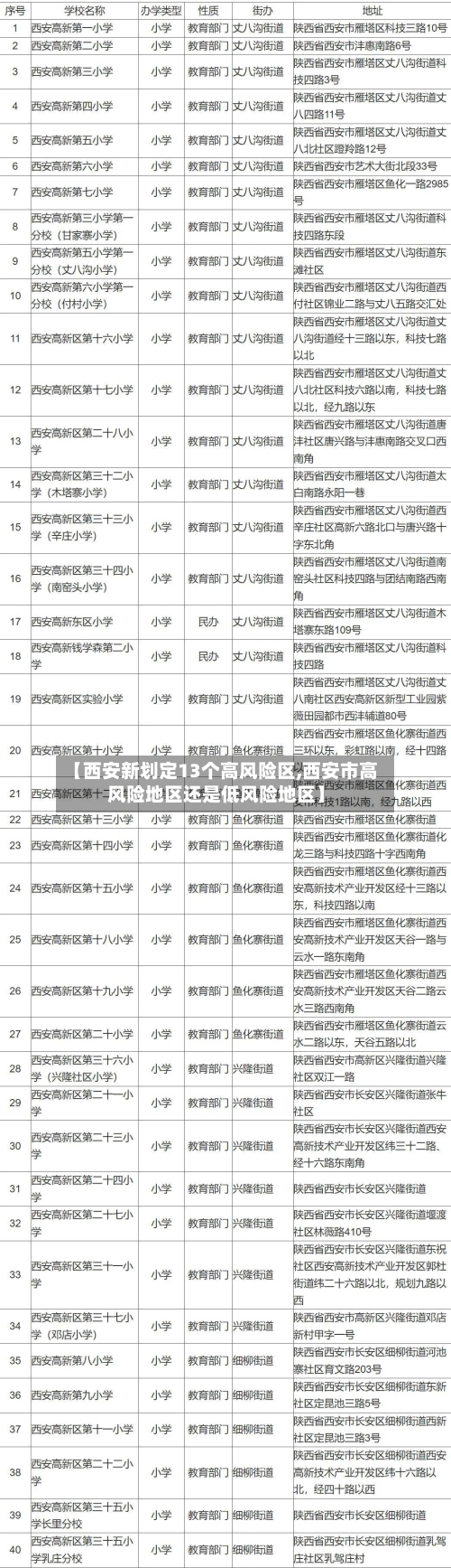 【西安新划定13个高风险区,西安市高风险地区还是低风险地区】