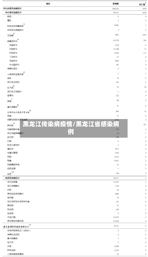 黑龙江传染病疫情/黑龙江省感染病例