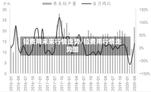 铅费用未来行情走势/铅费用行情走势图