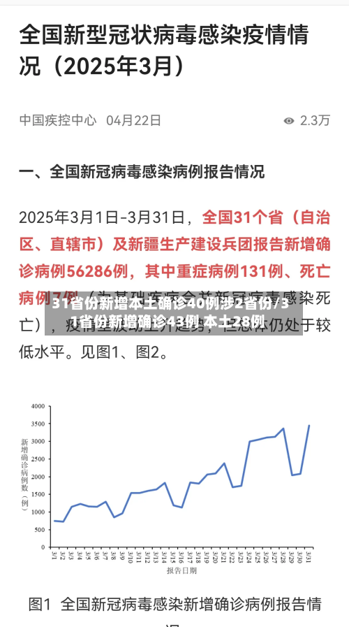 31省份新增本土确诊40例涉2省份/31省份新增确诊43例 本土28例