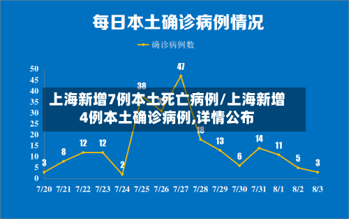上海新增7例本土死亡病例/上海新增4例本土确诊病例,详情公布