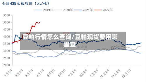 豆粕行情怎么查询/豆粕现货费用哪里查-第2张图片