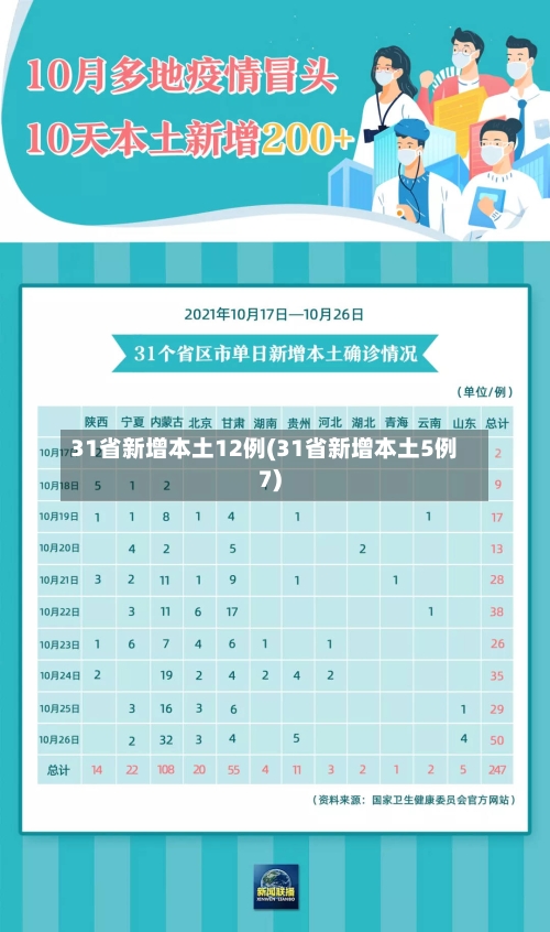 31省新增本土12例(31省新增本土5例7)-第3张图片