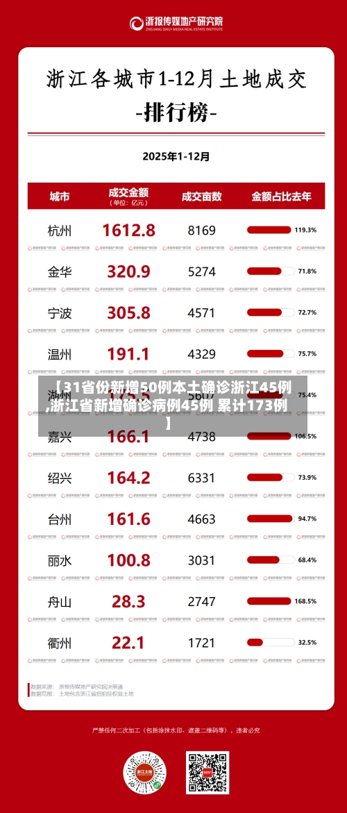 【31省份新增50例本土确诊浙江45例,浙江省新增确诊病例45例 累计173例】-第2张图片