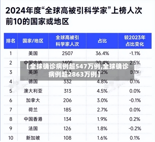 【全球确诊病例超547万例,全球确诊病例超2863万例】