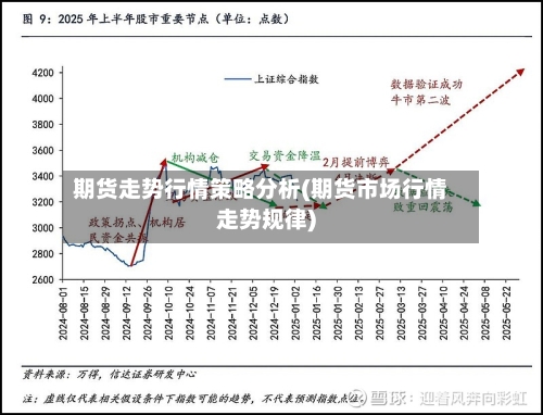 期货走势行情策略分析(期货市场行情走势规律)