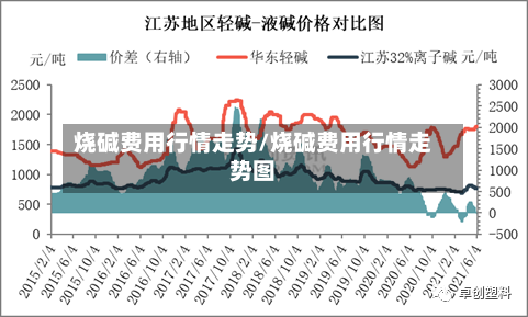 烧碱费用行情走势/烧碱费用行情走势图-第2张图片