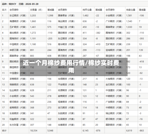 近一个月棉纱费用行情/棉纱实时费用