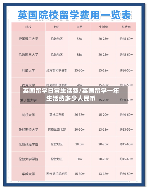 英国留学日常生活费/英国留学一年生活费多少人民币-第2张图片