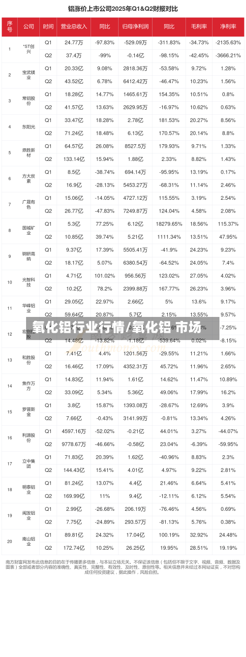 氧化铝行业行情/氧化铝 市场