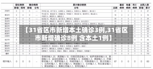 【31省区市新增本土确诊3例,31省区市新增确诊8例 含本土1例】