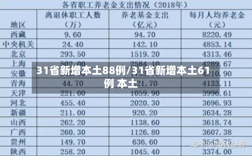 31省新增本土88例/31省新增本土61例 本土