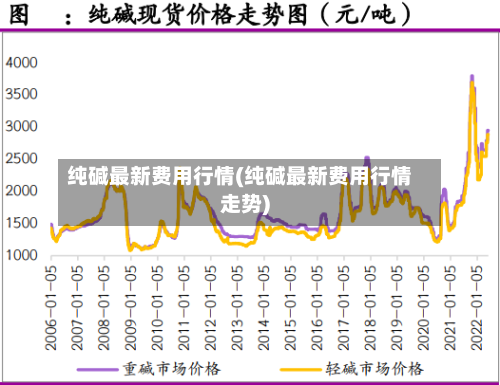 纯碱最新费用行情(纯碱最新费用行情走势)-第2张图片