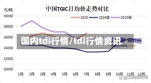 国内tdi行情/tdi行情资讯-第2张图片