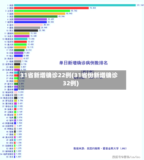 31省新增确诊22例(31省份新增确诊32例)-第2张图片