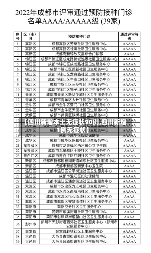 【四川新增本土无症状90例,四川新增1例无症状】-第2张图片