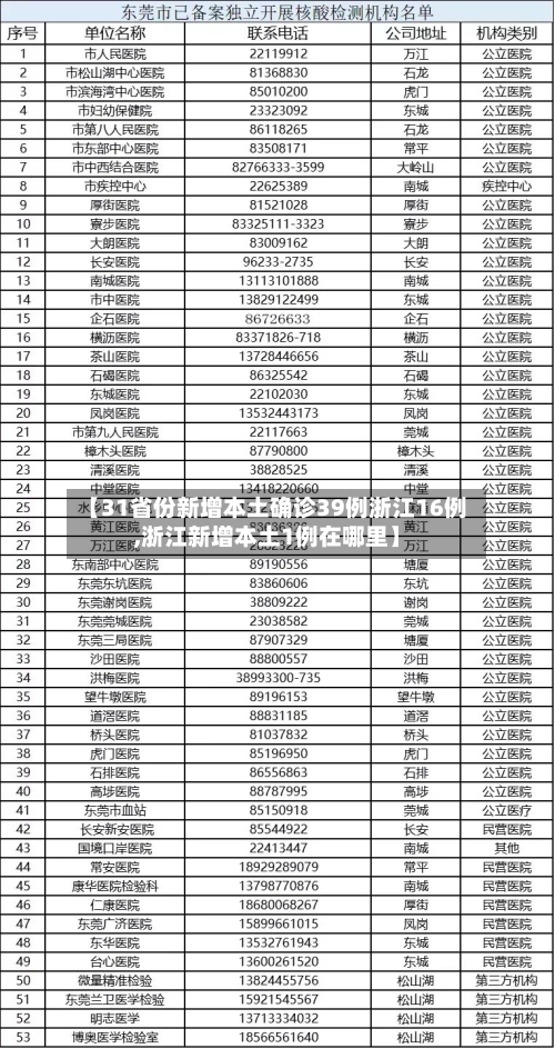 【31省份新增本土确诊39例浙江16例,浙江新增本土1例在哪里】-第3张图片