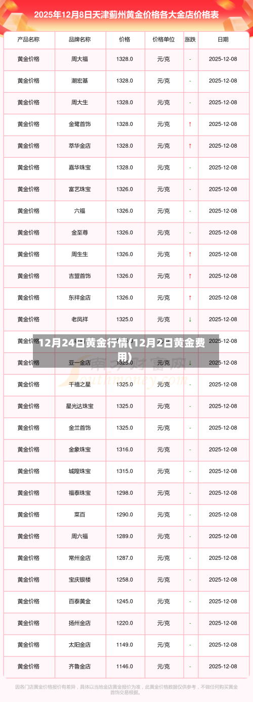 12月24日黄金行情(12月2日黄金费用)