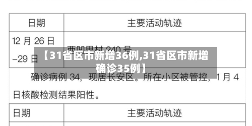 【31省区市新增36例,31省区市新增确诊35例】
