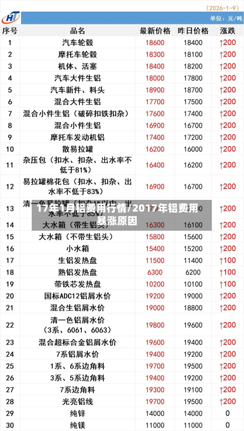 17年1月铝费用行情/2017年铝费用暴涨原因-第2张图片
