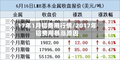 17年1月铝费用行情/2017年铝费用暴涨原因