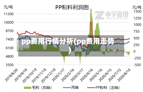 pp费用行情分析(pp费用走势)-第3张图片
