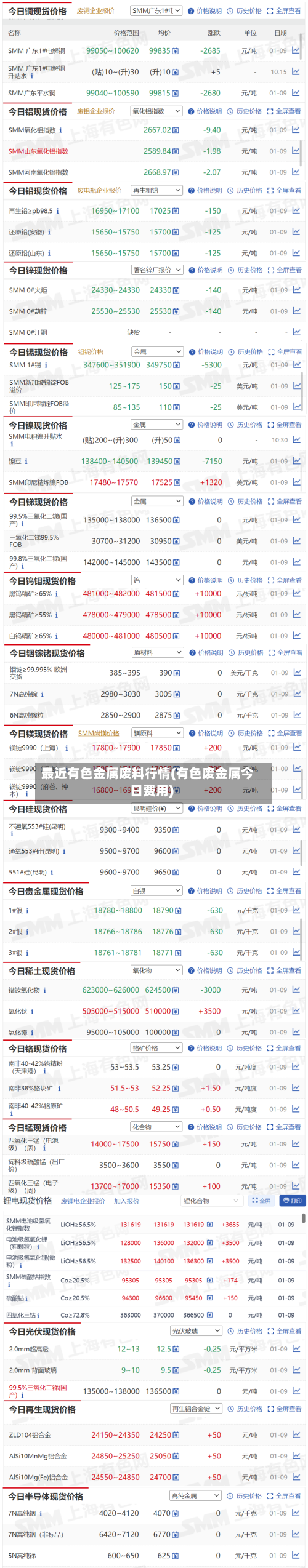 最近有色金属废料行情(有色废金属今日费用)