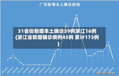 31省份新增本土确诊39例浙江16例(浙江省新增确诊病例45例 累计173例)