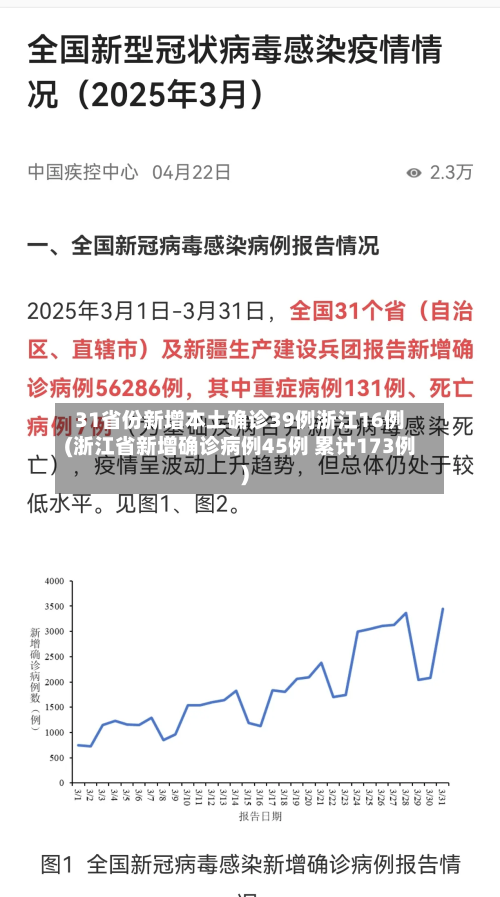 31省份新增本土确诊39例浙江16例(浙江省新增确诊病例45例 累计173例)-第2张图片
