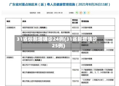 31省份新增确诊24例(31省新增确诊25例)