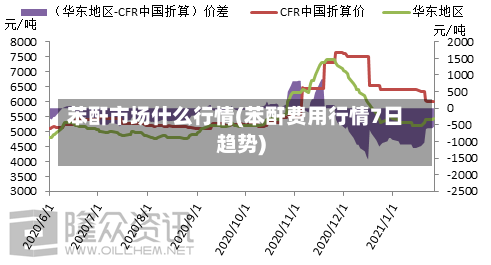 苯酐市场什么行情(苯酐费用行情7日趋势)
