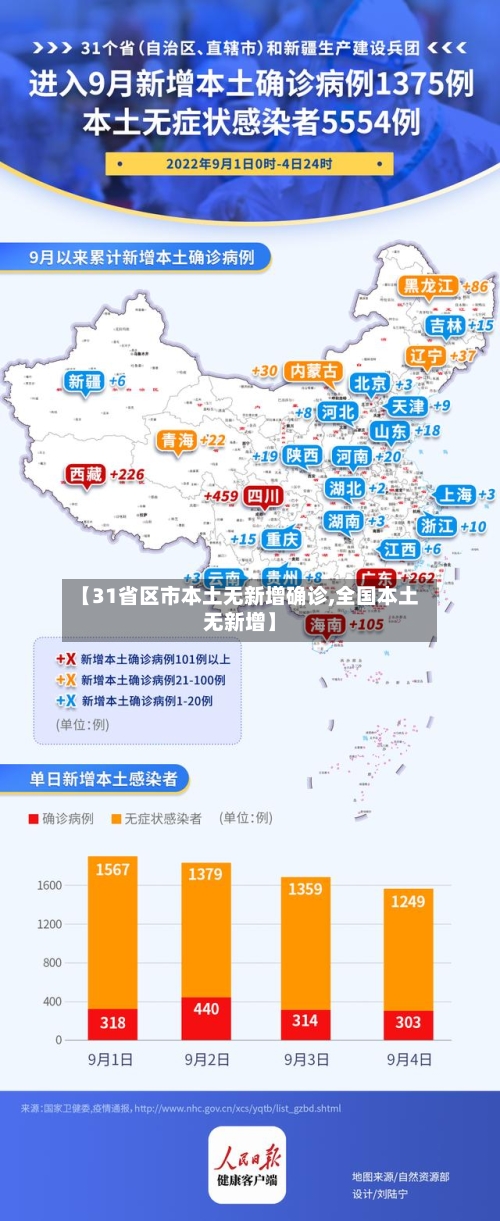 【31省区市本土无新增确诊,全国本土无新增】
