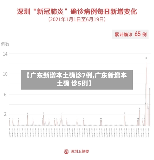 【广东新增本土确诊7例,广东新增本土确 诊5例】-第2张图片