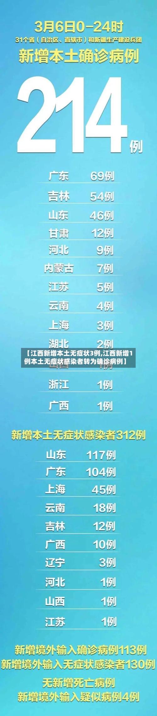 【江西新增本土无症状3例,江西新增1例本土无症状感染者转为确诊病例】