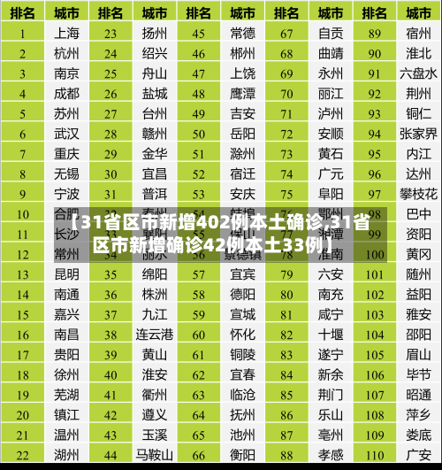 【31省区市新增402例本土确诊,31省区市新增确诊42例本土33例】-第2张图片
