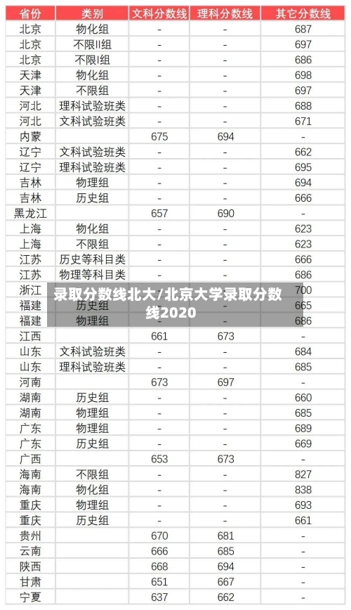 录取分数线北大/北京大学录取分数线2020-第2张图片