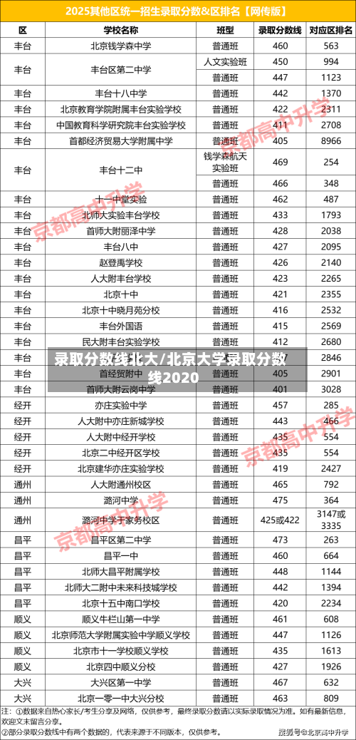 录取分数线北大/北京大学录取分数线2020