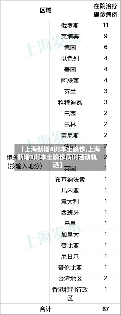 【上海新增4例本土确诊,上海新增1例本土确诊病例活动轨迹】-第2张图片