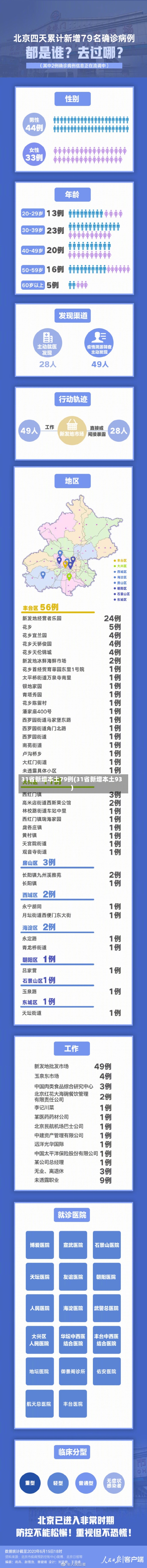 31省新增本土79例(31省新增本土93)