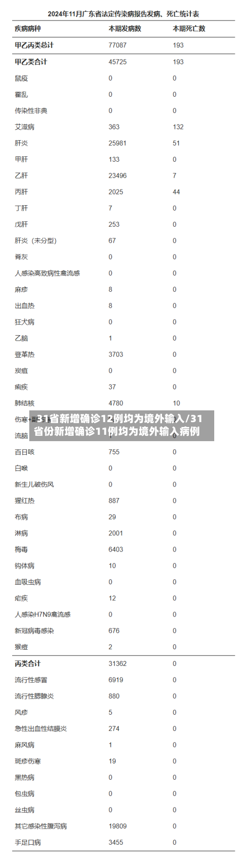 31省新增确诊12例均为境外输入/31省份新增确诊11例均为境外输入病例